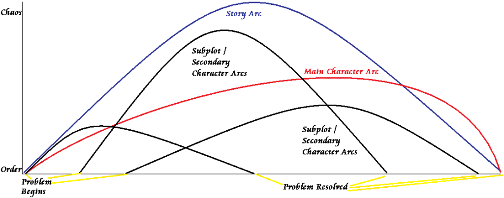Story-Arc-Diagram-w-Subplots